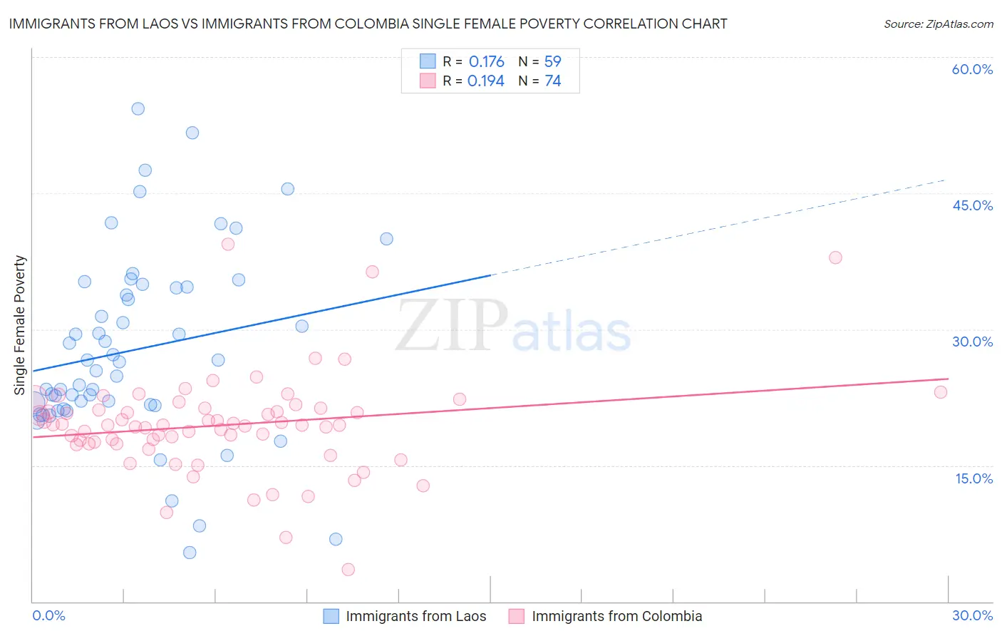Immigrants from Laos vs Immigrants from Colombia Single Female Poverty