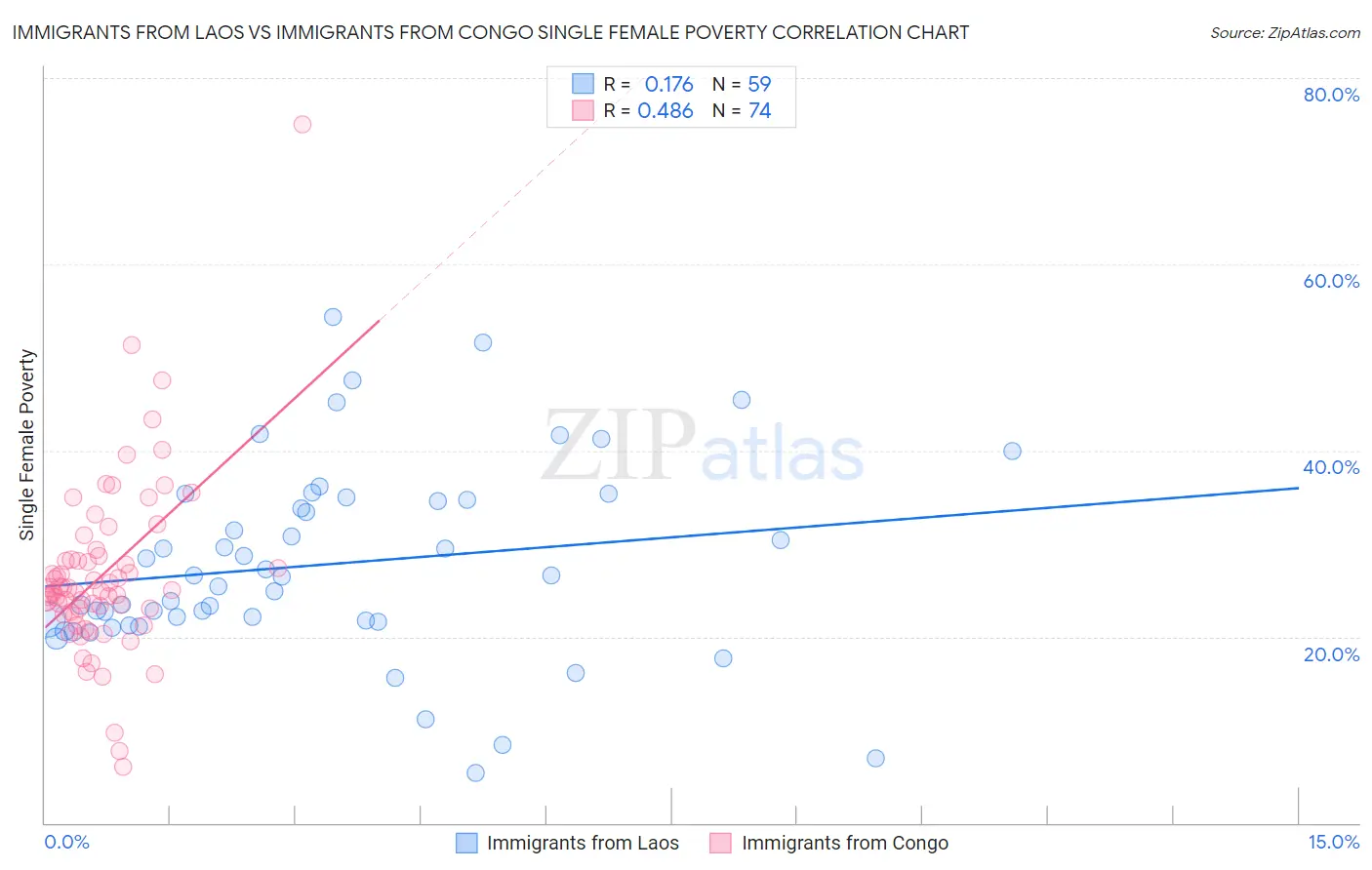 Immigrants from Laos vs Immigrants from Congo Single Female Poverty