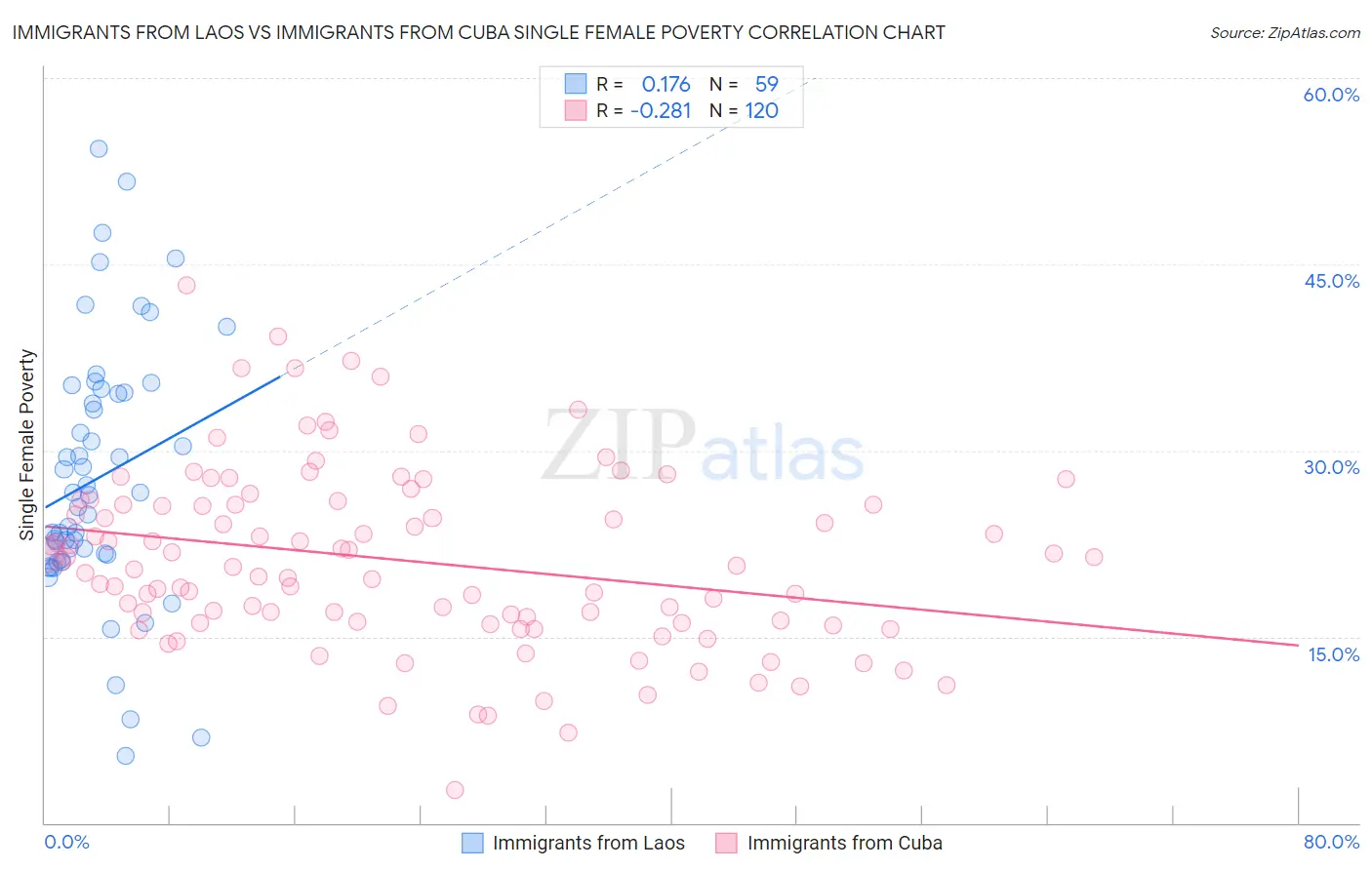 Immigrants from Laos vs Immigrants from Cuba Single Female Poverty