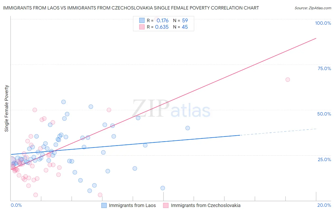 Immigrants from Laos vs Immigrants from Czechoslovakia Single Female Poverty