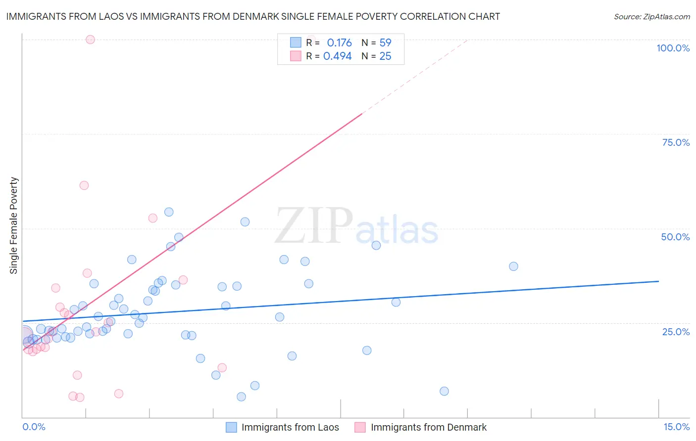 Immigrants from Laos vs Immigrants from Denmark Single Female Poverty