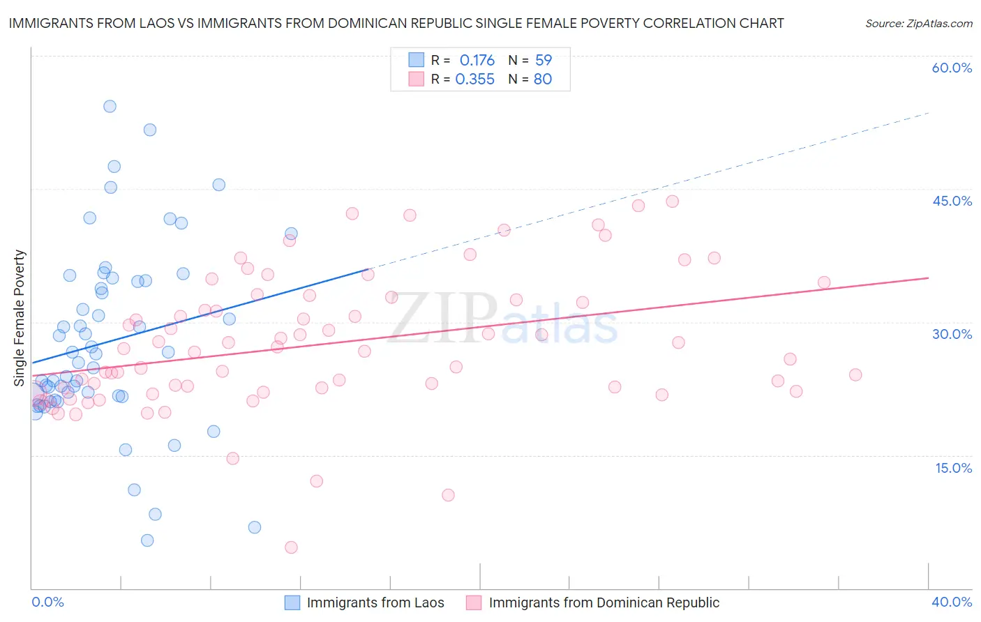 Immigrants from Laos vs Immigrants from Dominican Republic Single Female Poverty