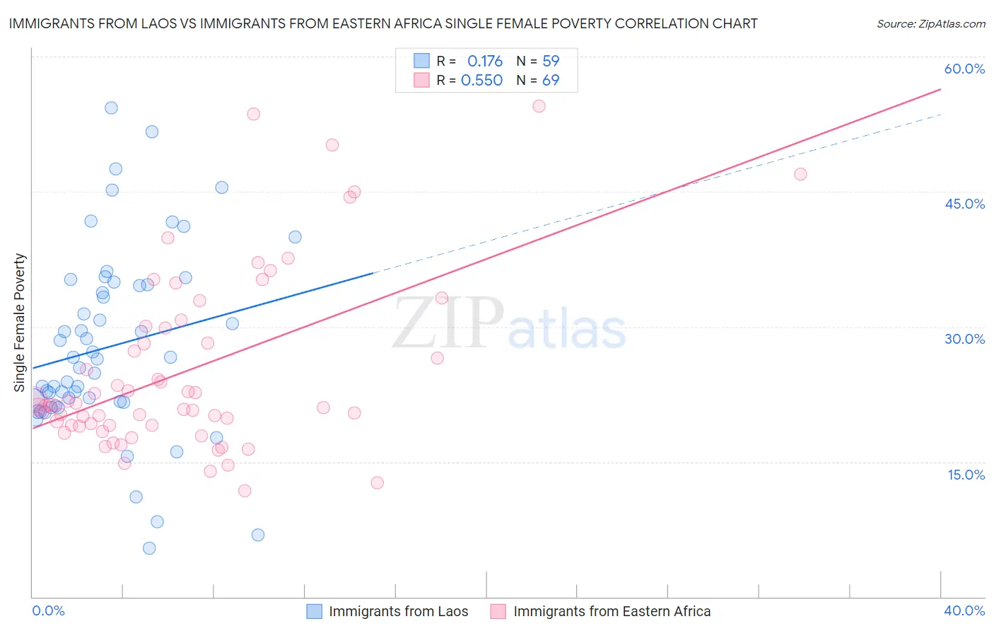 Immigrants from Laos vs Immigrants from Eastern Africa Single Female Poverty