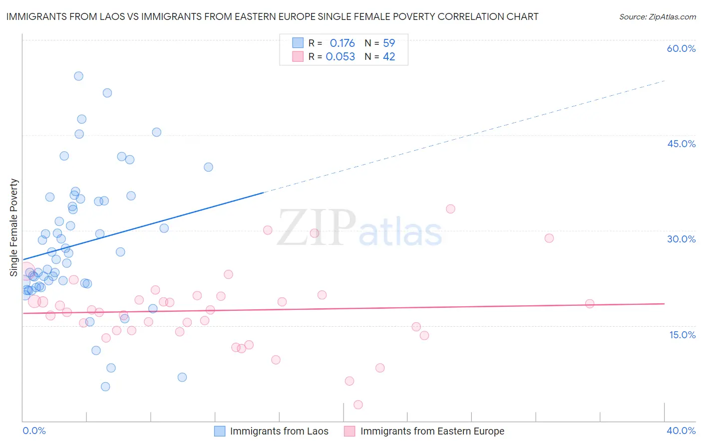 Immigrants from Laos vs Immigrants from Eastern Europe Single Female Poverty