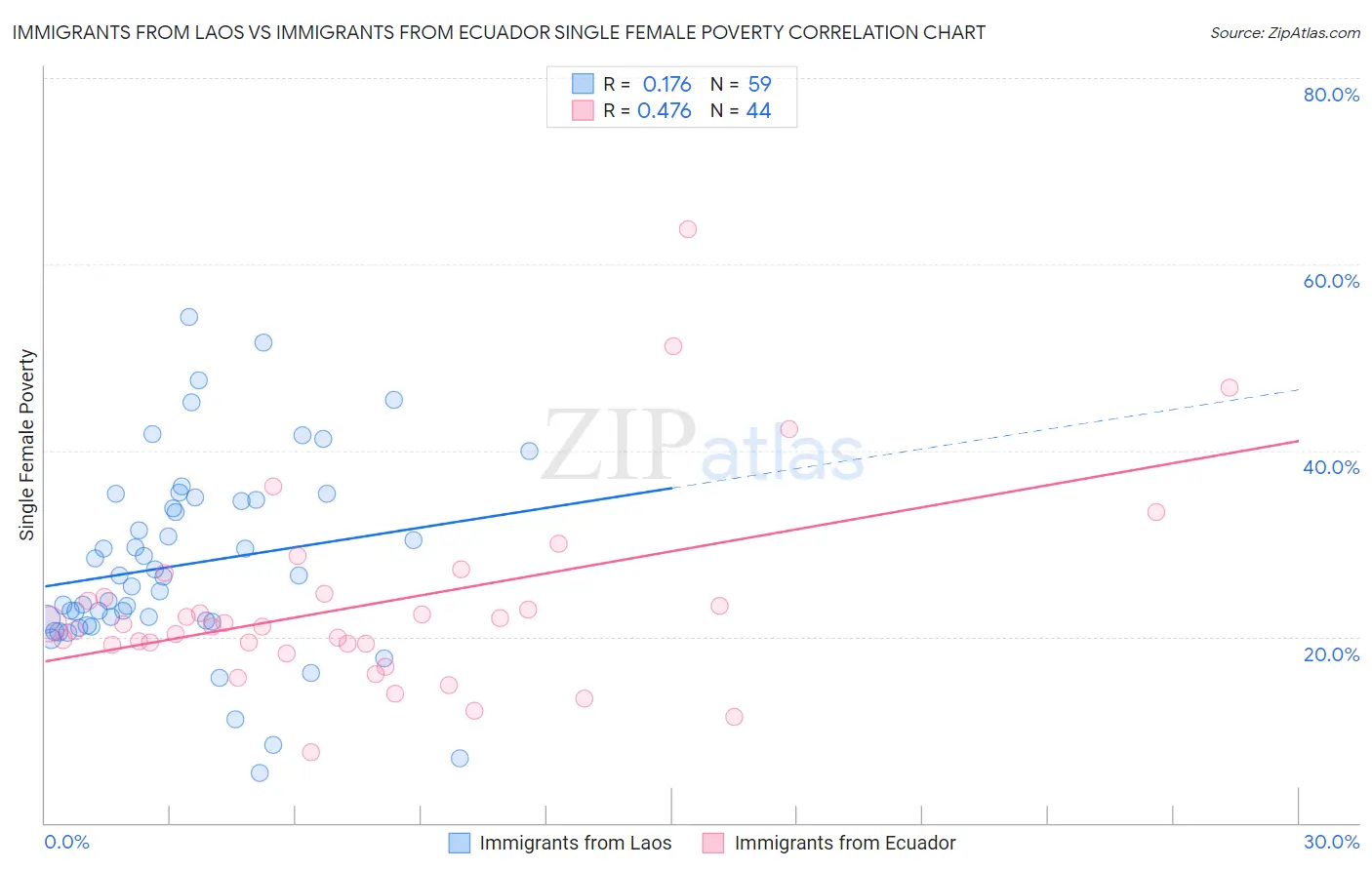 Immigrants from Laos vs Immigrants from Ecuador Single Female Poverty