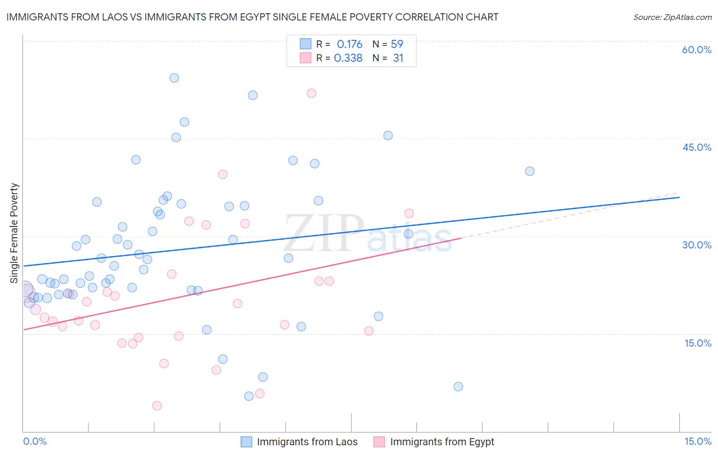 Immigrants from Laos vs Immigrants from Egypt Single Female Poverty