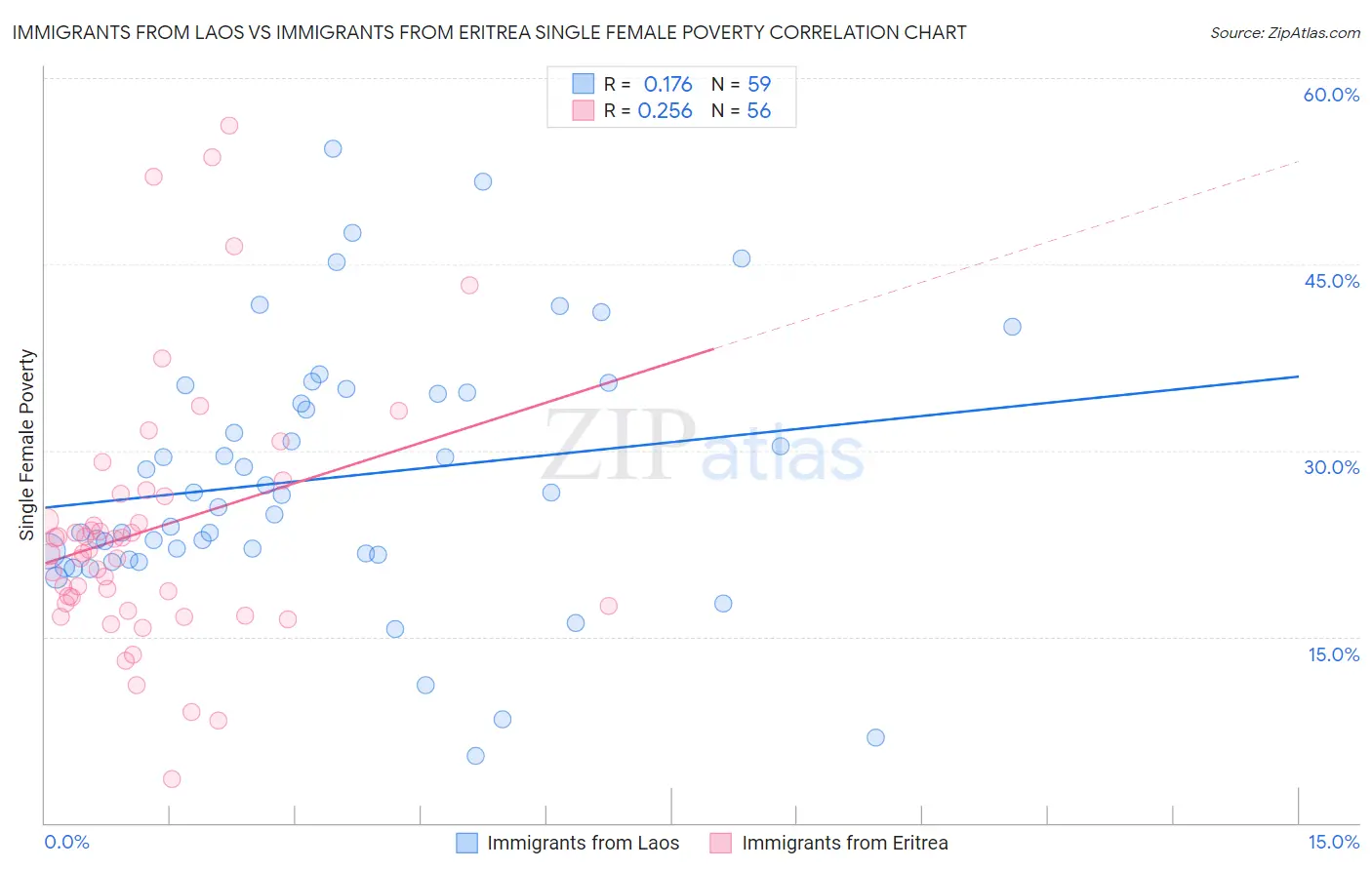 Immigrants from Laos vs Immigrants from Eritrea Single Female Poverty
