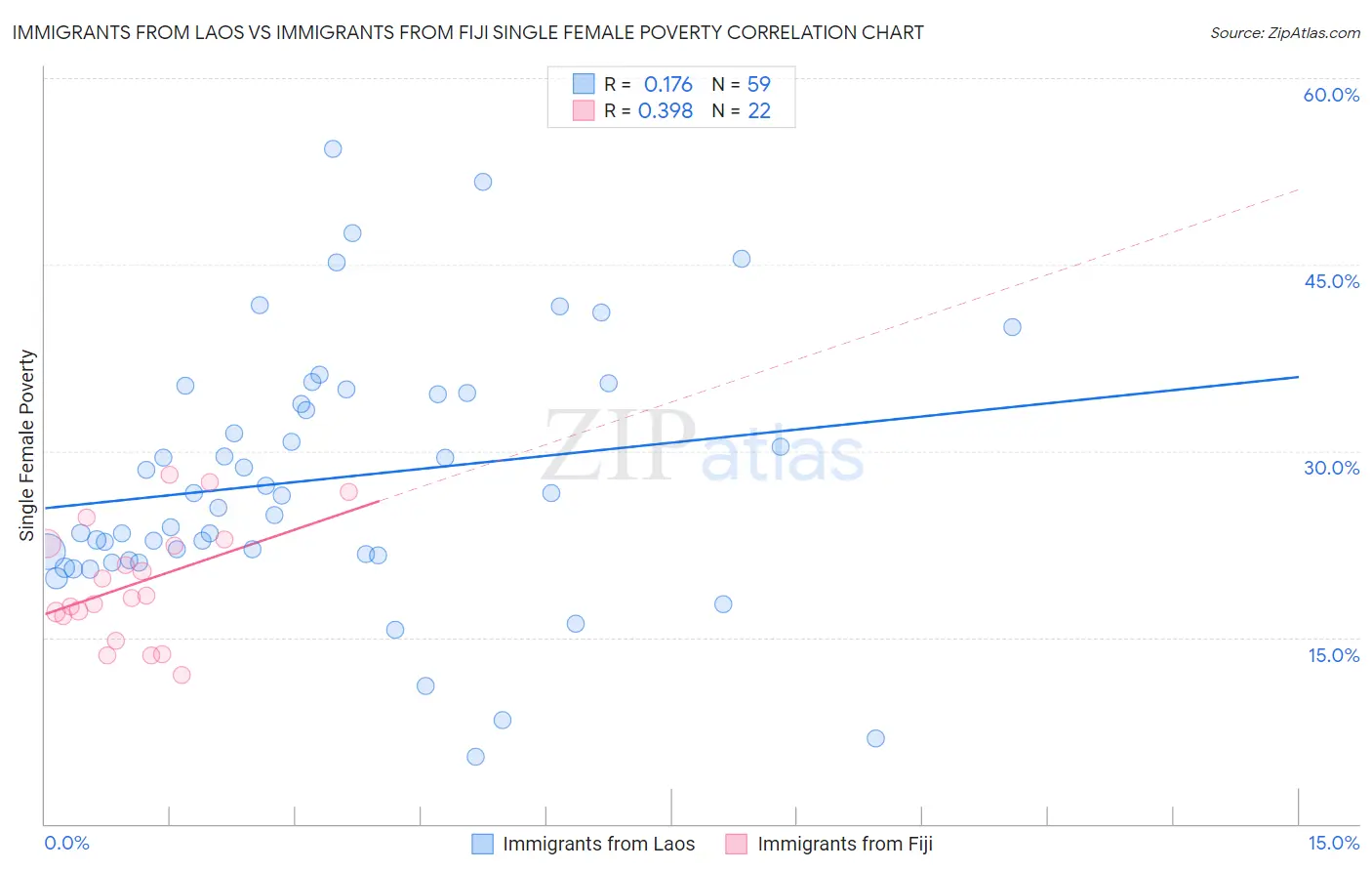 Immigrants from Laos vs Immigrants from Fiji Single Female Poverty
