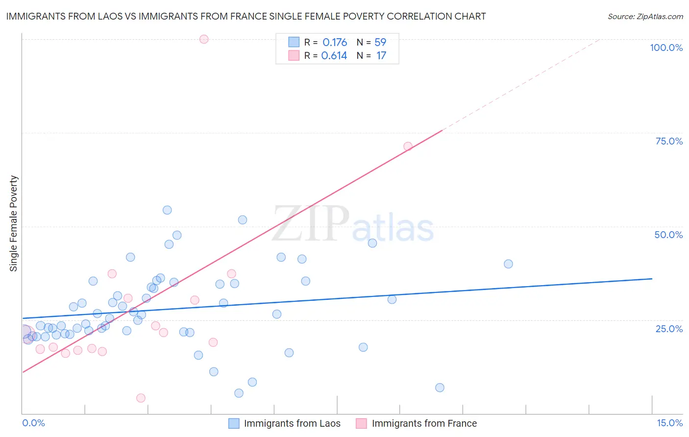 Immigrants from Laos vs Immigrants from France Single Female Poverty