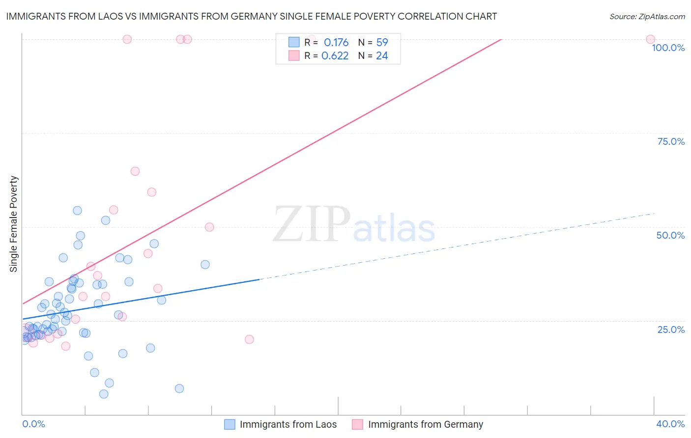 Immigrants from Laos vs Immigrants from Germany Single Female Poverty