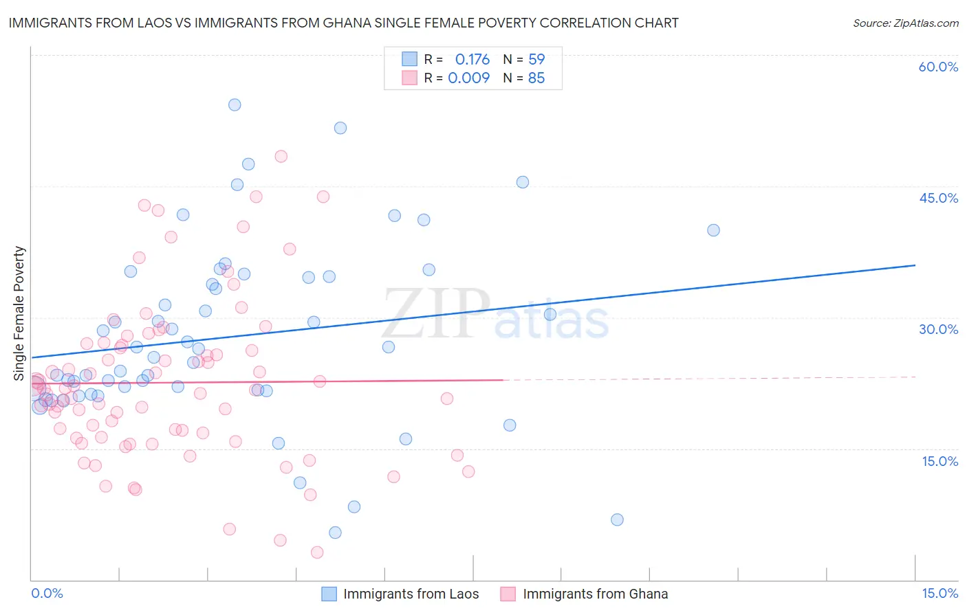 Immigrants from Laos vs Immigrants from Ghana Single Female Poverty