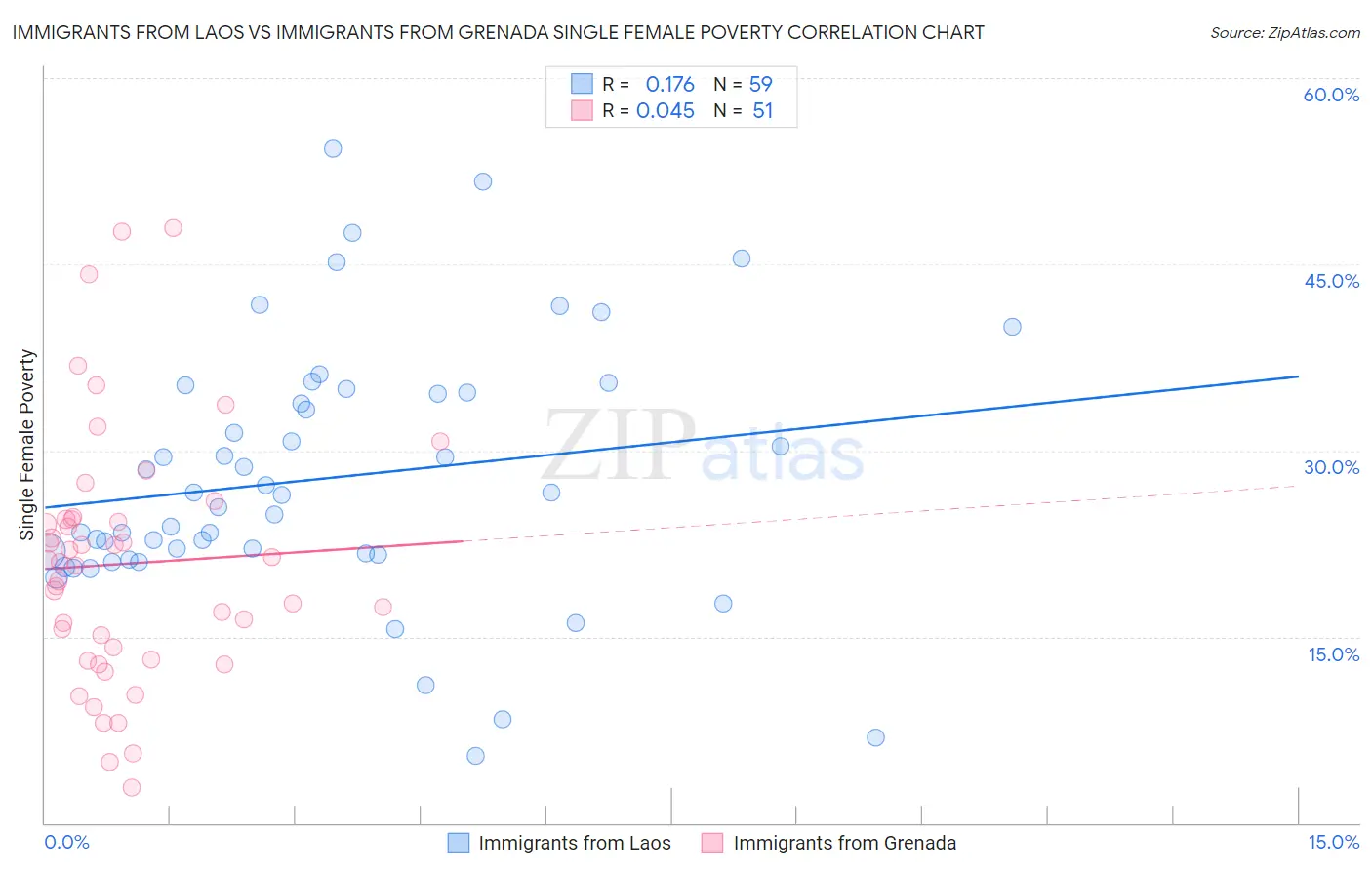 Immigrants from Laos vs Immigrants from Grenada Single Female Poverty