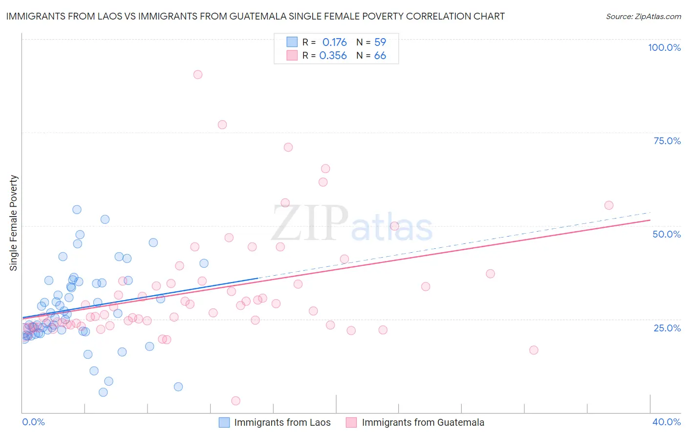 Immigrants from Laos vs Immigrants from Guatemala Single Female Poverty