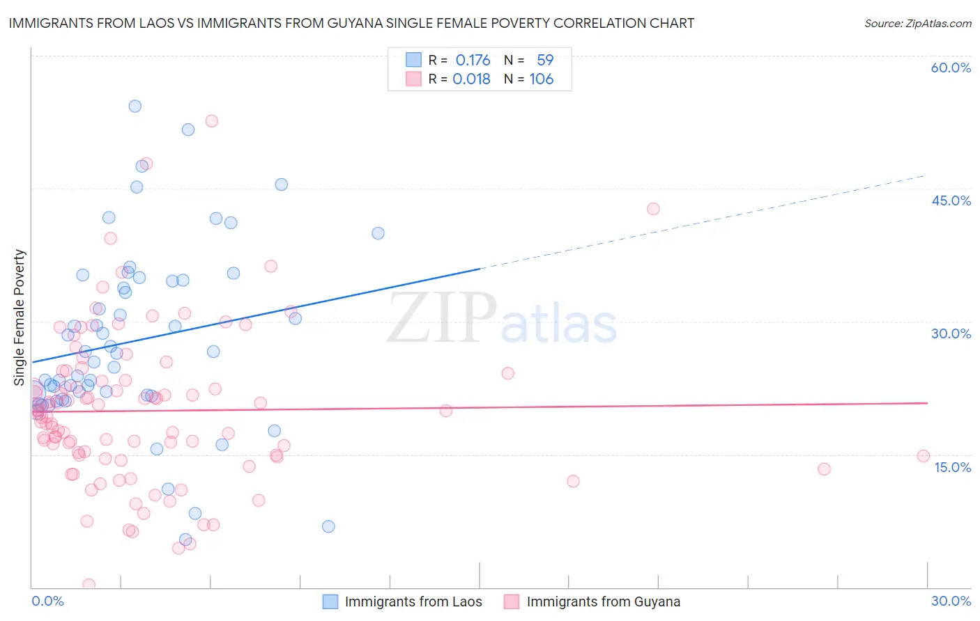 Immigrants from Laos vs Immigrants from Guyana Single Female Poverty