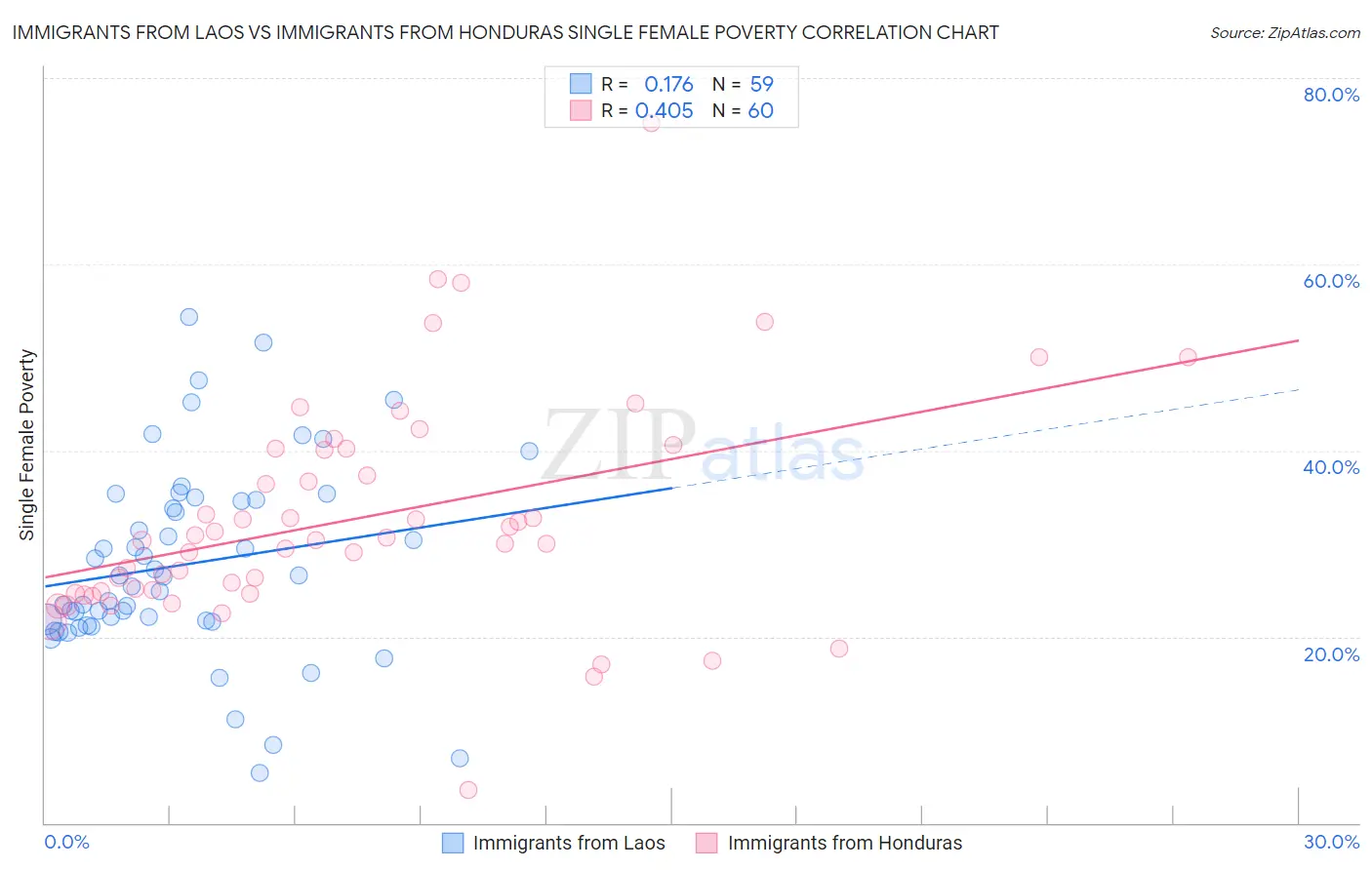 Immigrants from Laos vs Immigrants from Honduras Single Female Poverty