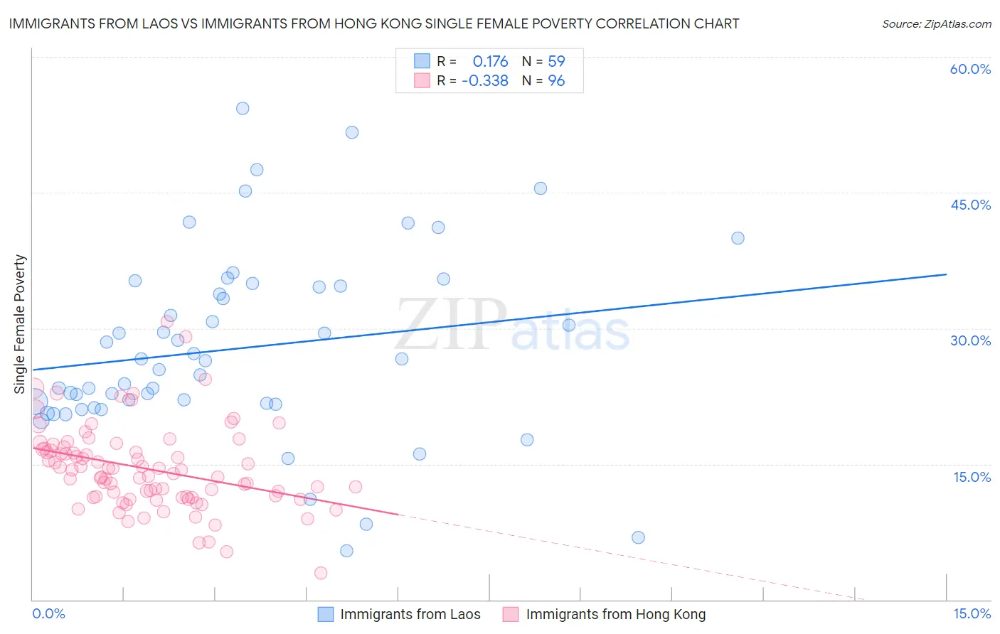 Immigrants from Laos vs Immigrants from Hong Kong Single Female Poverty