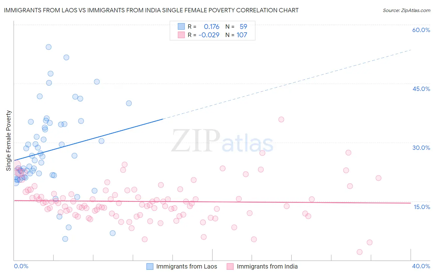 Immigrants from Laos vs Immigrants from India Single Female Poverty