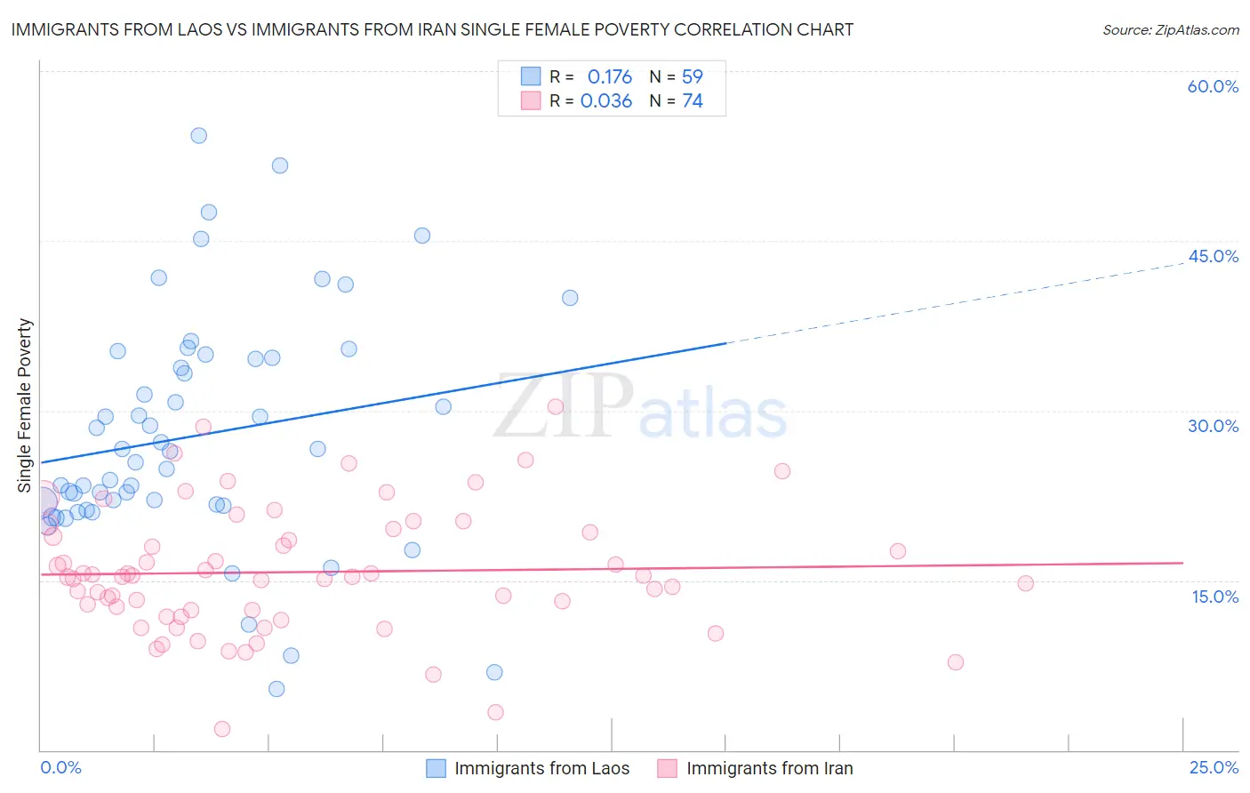 Immigrants from Laos vs Immigrants from Iran Single Female Poverty