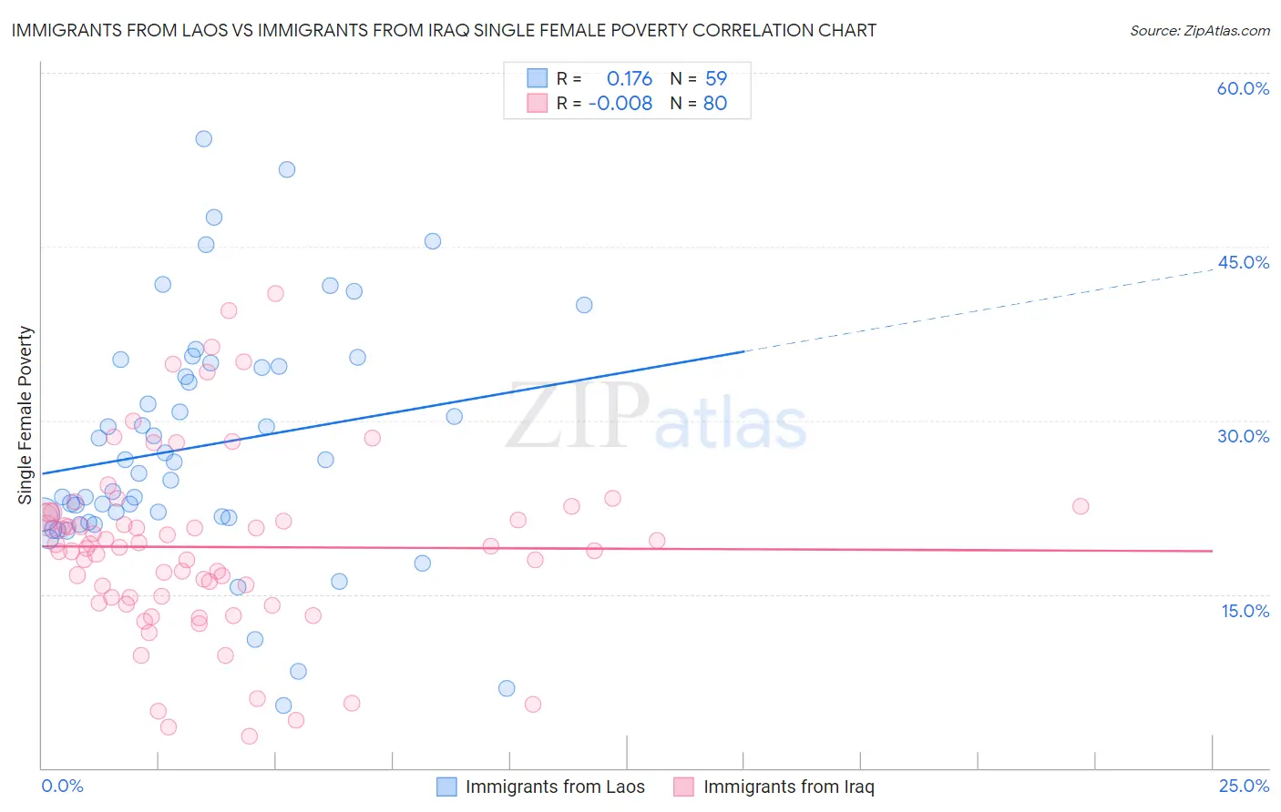 Immigrants from Laos vs Immigrants from Iraq Single Female Poverty