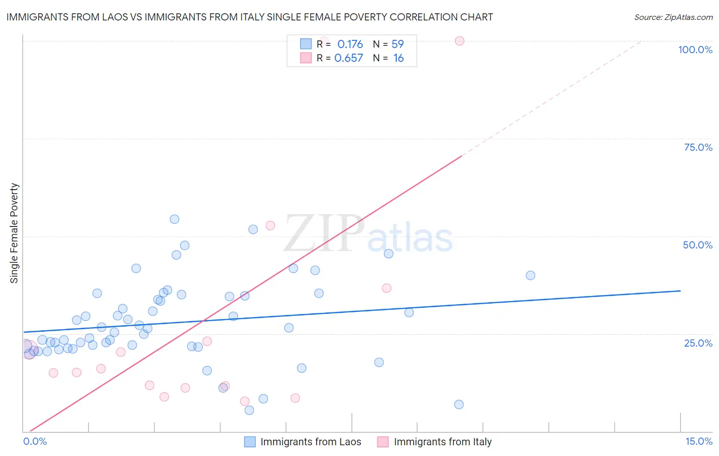 Immigrants from Laos vs Immigrants from Italy Single Female Poverty