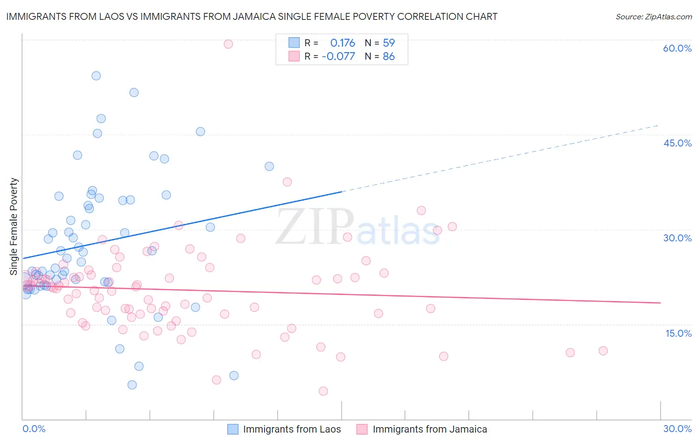 Immigrants from Laos vs Immigrants from Jamaica Single Female Poverty