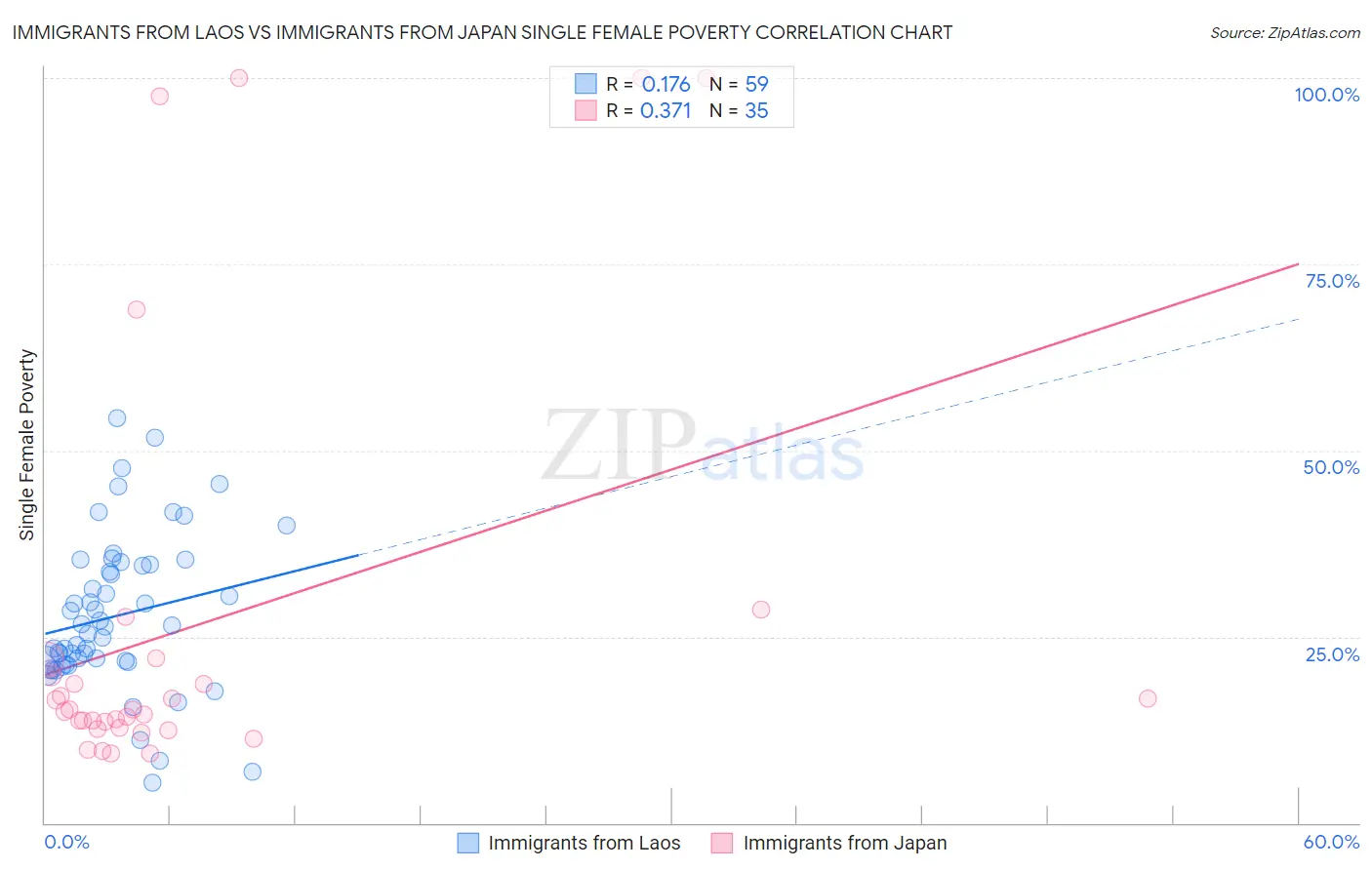 Immigrants from Laos vs Immigrants from Japan Single Female Poverty