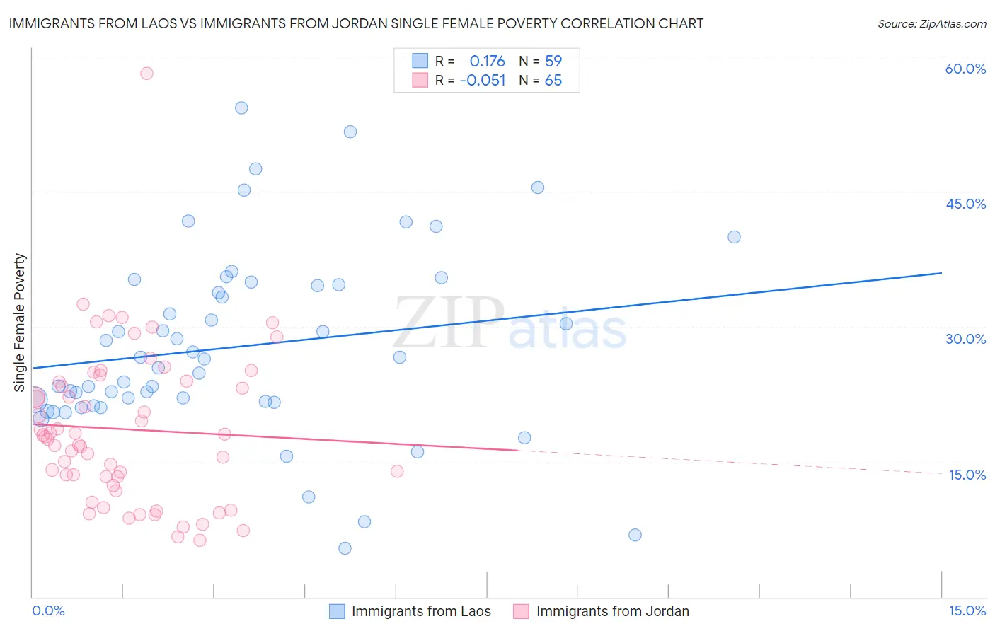 Immigrants from Laos vs Immigrants from Jordan Single Female Poverty