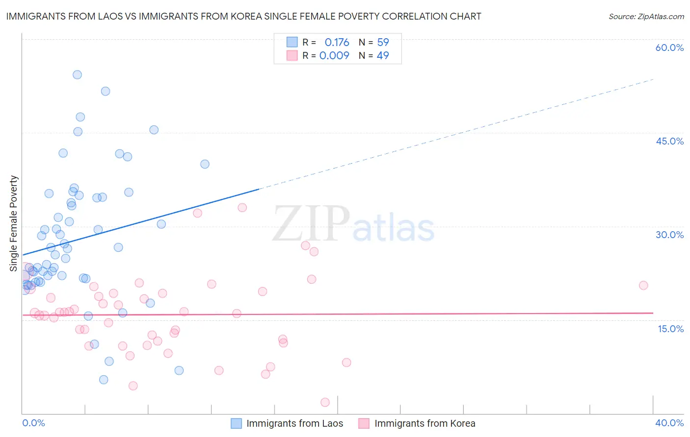 Immigrants from Laos vs Immigrants from Korea Single Female Poverty