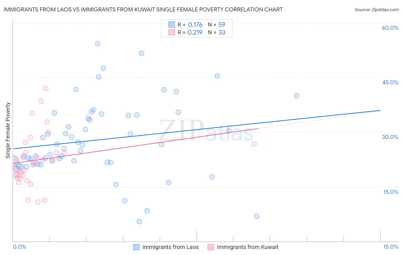 Immigrants from Laos vs Immigrants from Kuwait Single Female Poverty