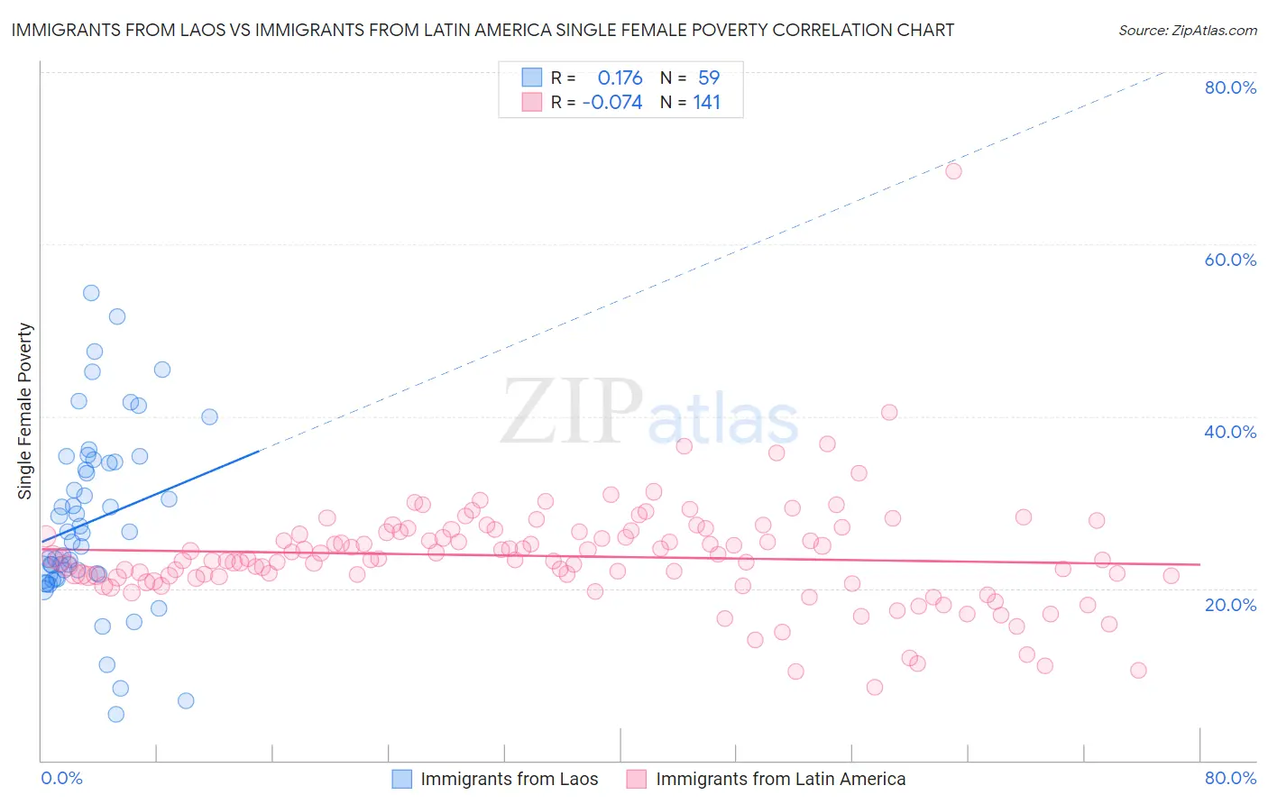 Immigrants from Laos vs Immigrants from Latin America Single Female Poverty