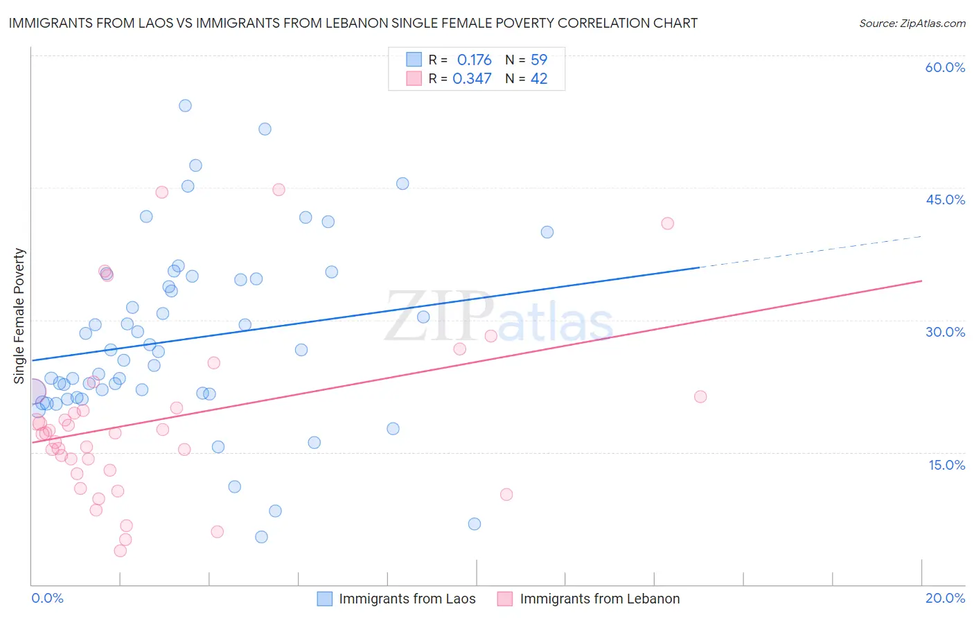 Immigrants from Laos vs Immigrants from Lebanon Single Female Poverty