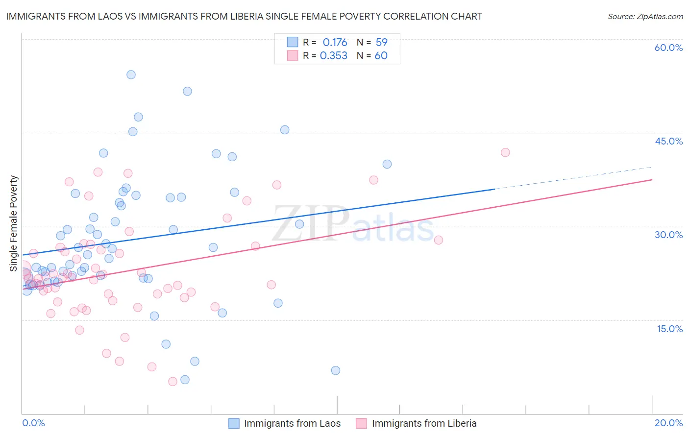 Immigrants from Laos vs Immigrants from Liberia Single Female Poverty