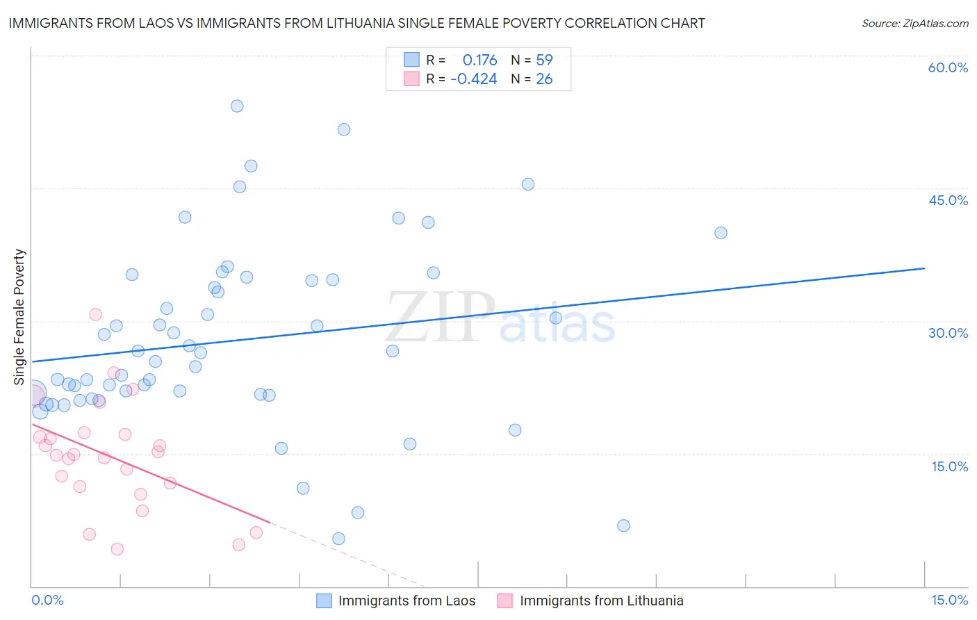 Immigrants from Laos vs Immigrants from Lithuania Single Female Poverty