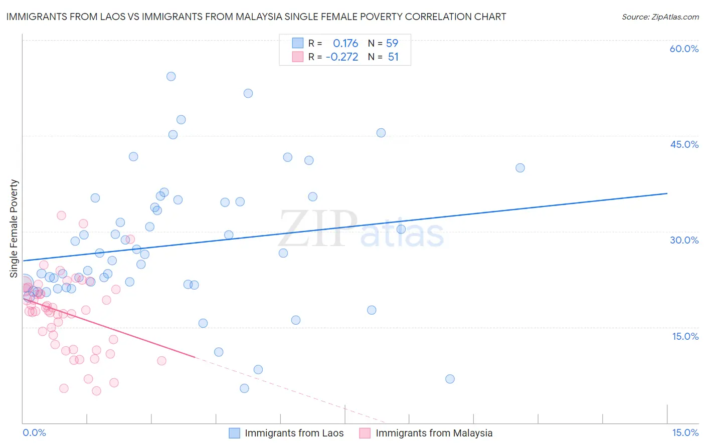 Immigrants from Laos vs Immigrants from Malaysia Single Female Poverty