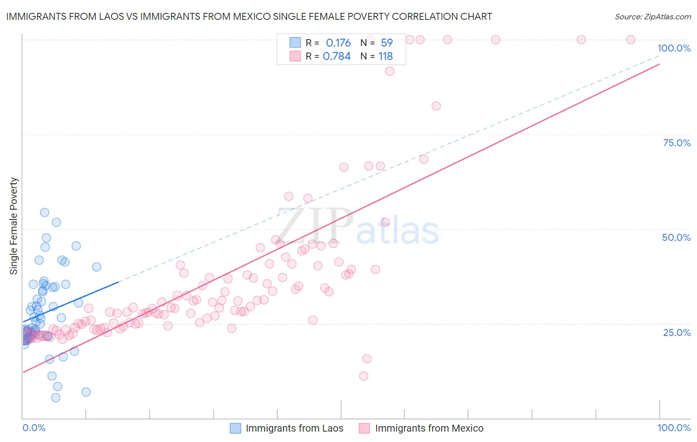 Immigrants from Laos vs Immigrants from Mexico Single Female Poverty