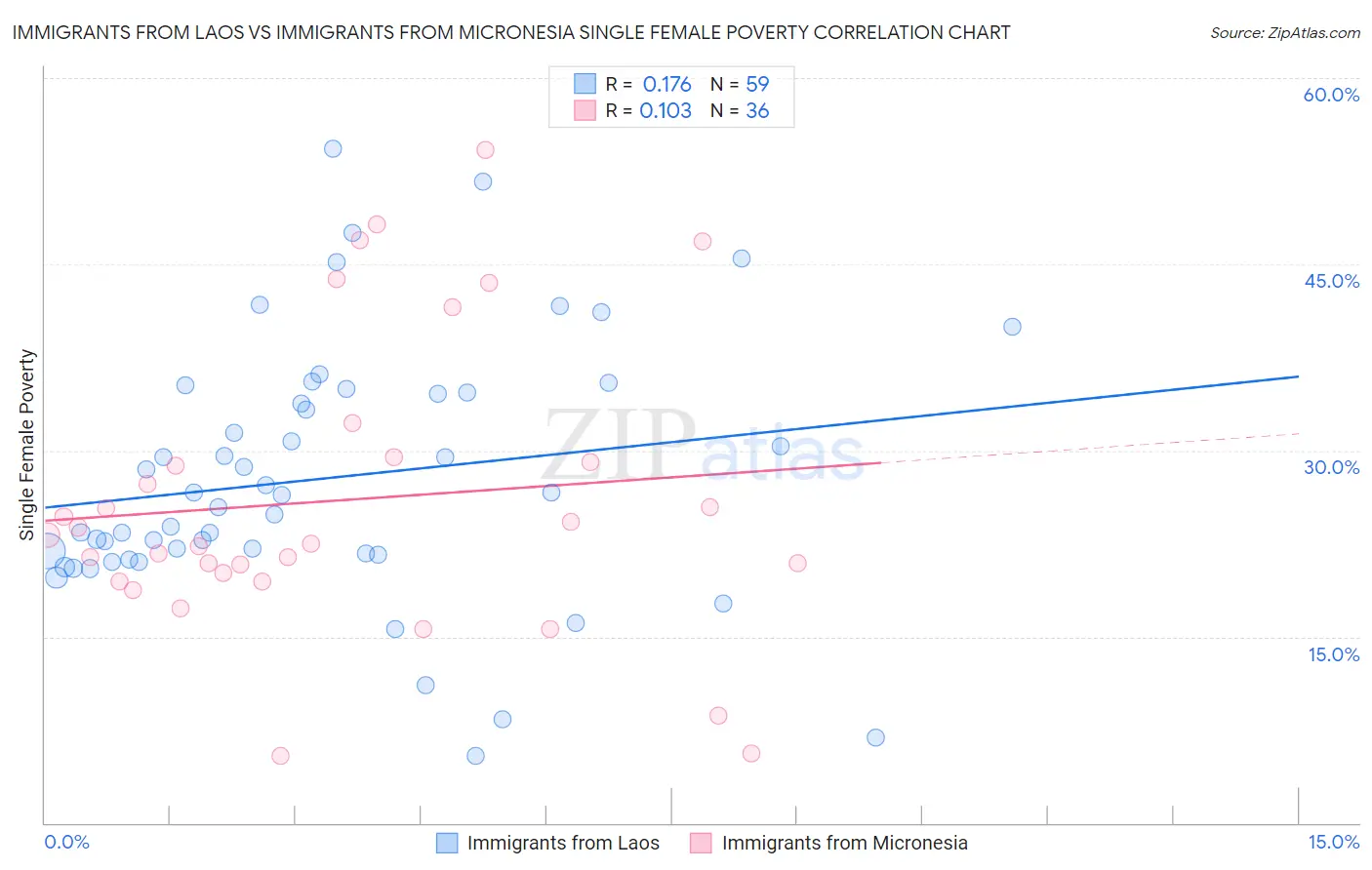 Immigrants from Laos vs Immigrants from Micronesia Single Female Poverty