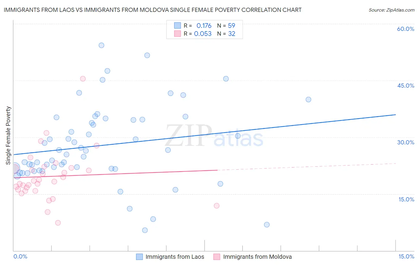 Immigrants from Laos vs Immigrants from Moldova Single Female Poverty