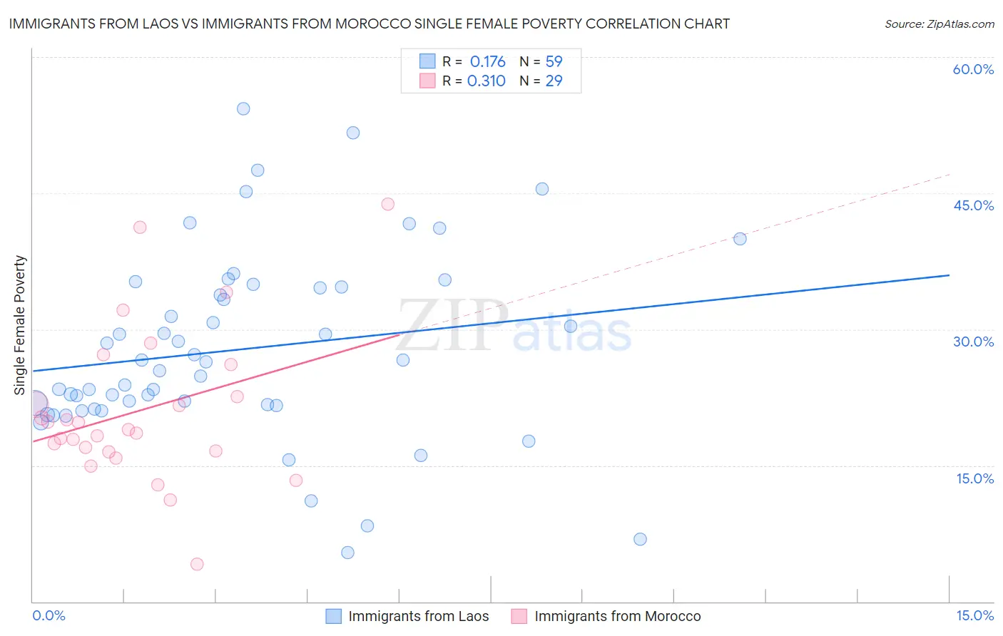 Immigrants from Laos vs Immigrants from Morocco Single Female Poverty