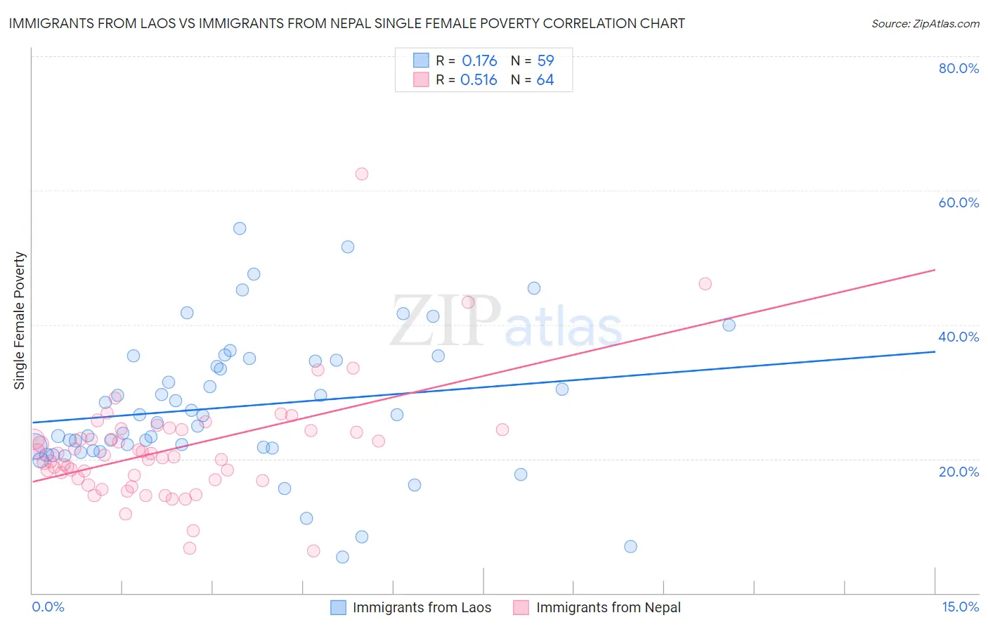 Immigrants from Laos vs Immigrants from Nepal Single Female Poverty