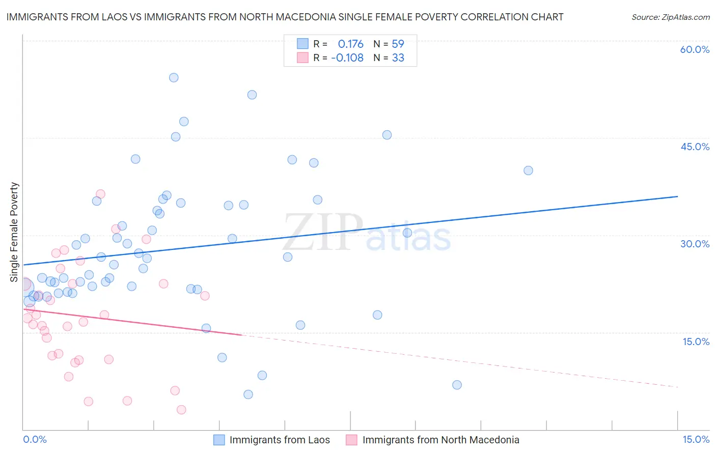 Immigrants from Laos vs Immigrants from North Macedonia Single Female Poverty