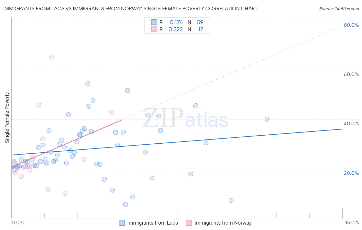 Immigrants from Laos vs Immigrants from Norway Single Female Poverty