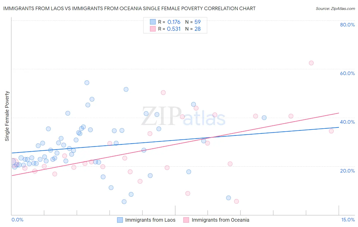 Immigrants from Laos vs Immigrants from Oceania Single Female Poverty