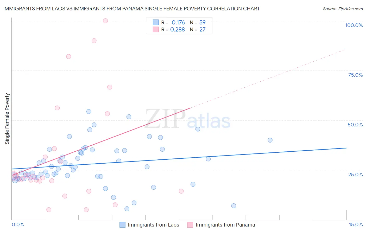 Immigrants from Laos vs Immigrants from Panama Single Female Poverty