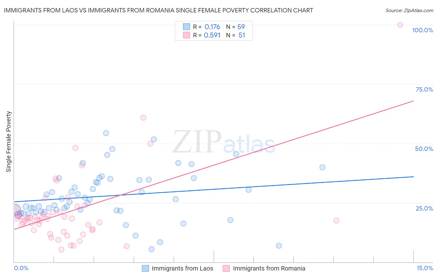 Immigrants from Laos vs Immigrants from Romania Single Female Poverty