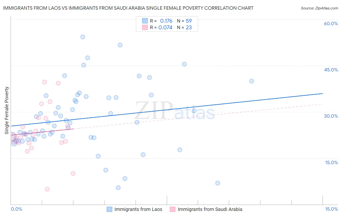 Immigrants from Laos vs Immigrants from Saudi Arabia Single Female Poverty