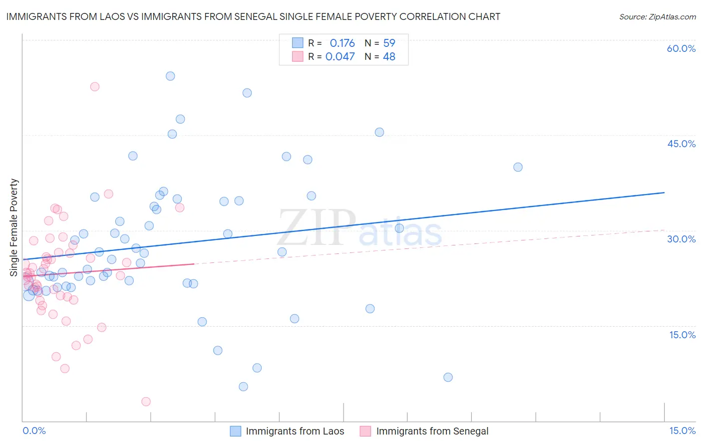 Immigrants from Laos vs Immigrants from Senegal Single Female Poverty