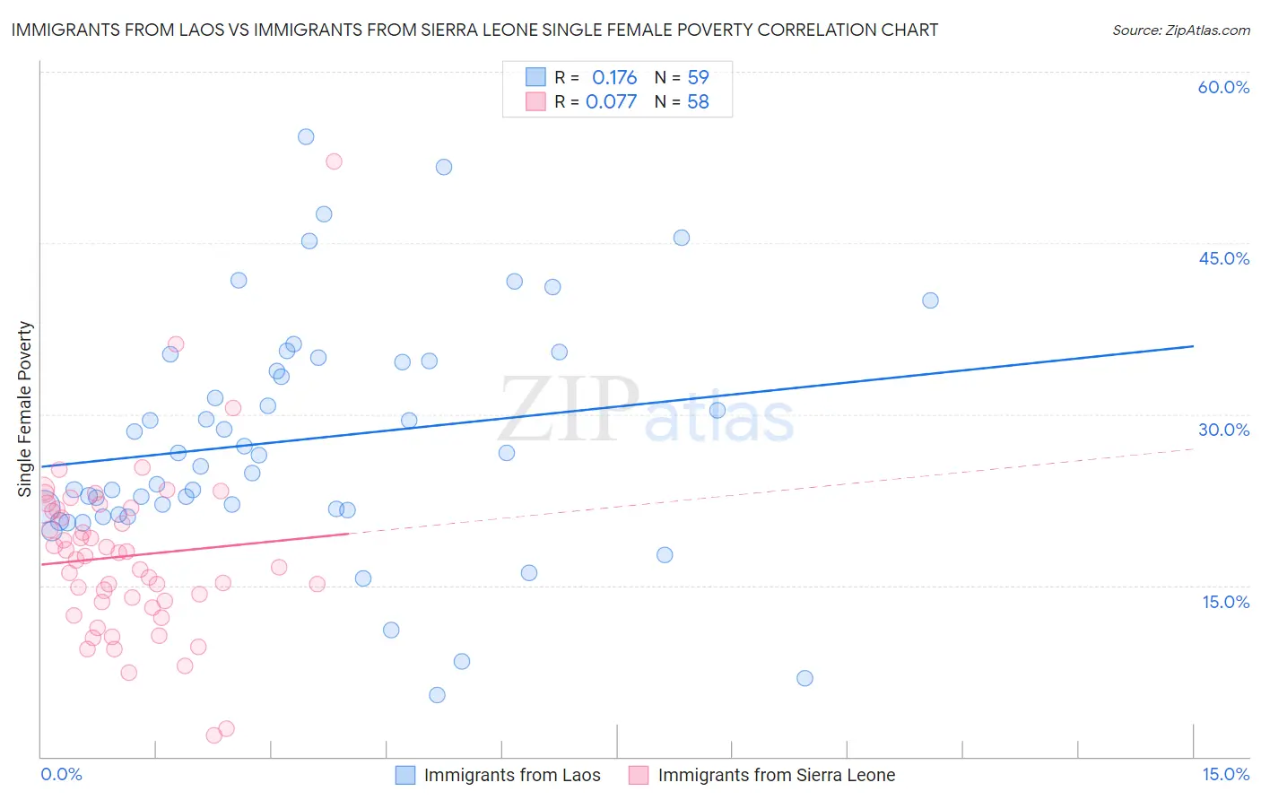 Immigrants from Laos vs Immigrants from Sierra Leone Single Female Poverty