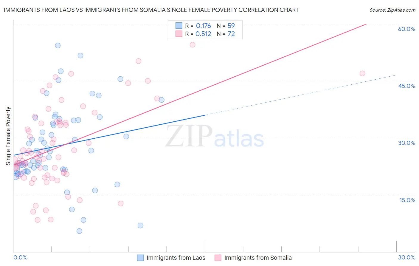 Immigrants from Laos vs Immigrants from Somalia Single Female Poverty