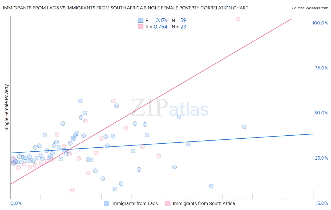 Immigrants from Laos vs Immigrants from South Africa Single Female Poverty