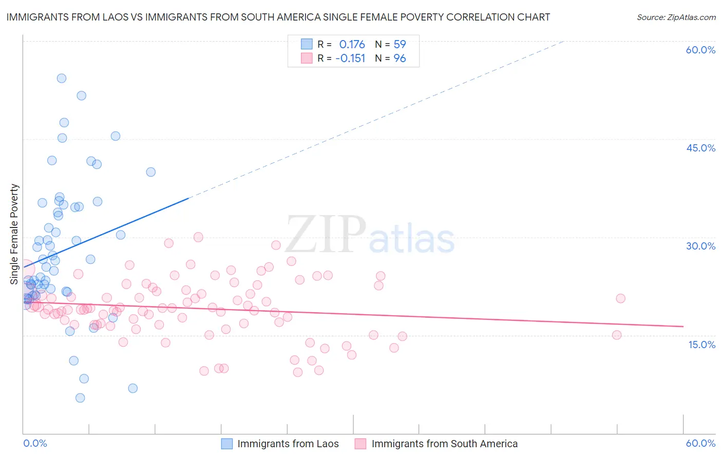 Immigrants from Laos vs Immigrants from South America Single Female Poverty